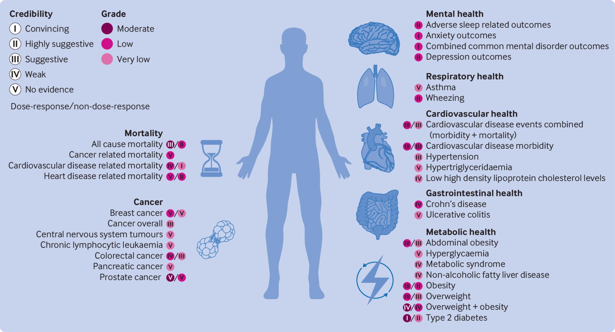 Infographic showing health risks associated with ultra-processed food consumption